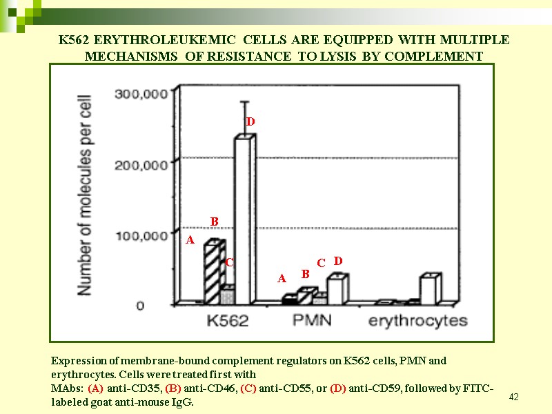 42 Expression of membrane-bound complement regulators on K562 cells, PMN and erythrocytes. Cells were